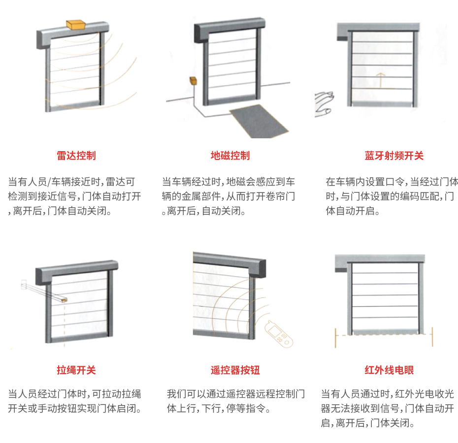 快速卷簾（lián）門開啟方式